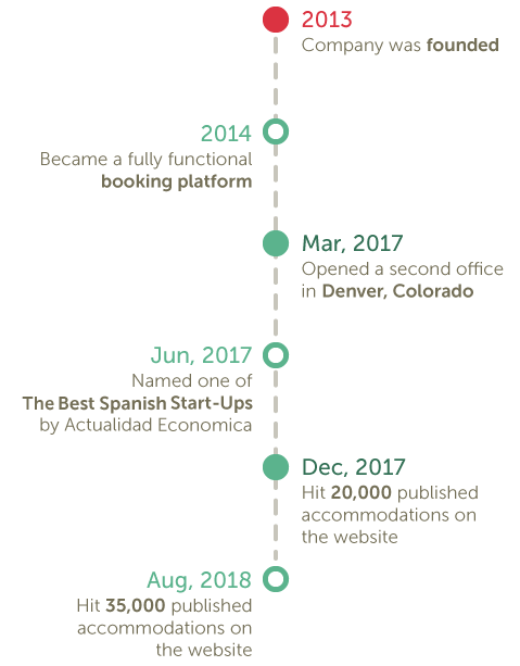 Timeline of Glamping Hub